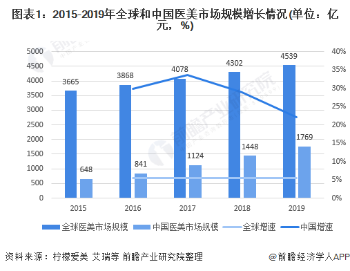 2020年中国医美行业发展现状及营销模式分析 机构营销费用占比高(图1)
