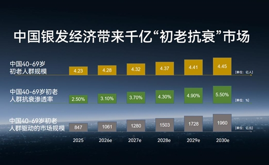 AI如何重塑千亿抗衰市场?远想生物用"再生医学大模型"给出答案